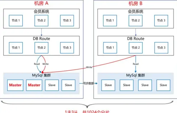 Redis高可用 唯一IP方案：实现Redis高可用只需一个IP，轻松达成完美效果