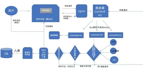 Redis秒杀 抢购体验 Redis实现高效抢购流程，提升用户秒杀成功率