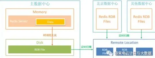 Redis存储 持久化方案 实现持久化存储的Redis策略解析与应用
