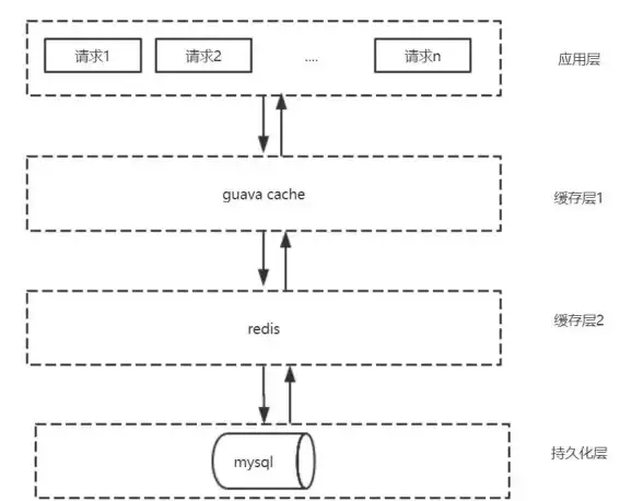 Redis集群 分布式缓存：使用Redis解决集群难题，redis解集群