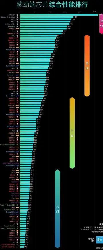 处理器排行🏆性能解析｜一代笔记本CPU天梯图：权威解读热门处理器性能，轻松选购高性价比机型