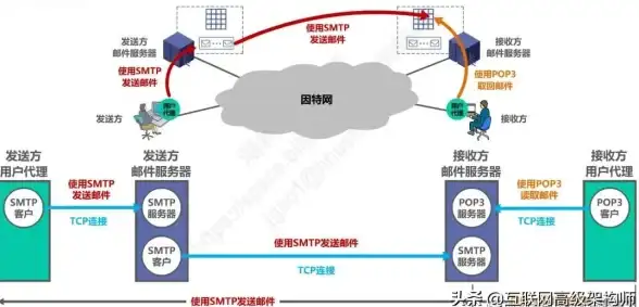 安全风险｜POP3安全配置全解：服务器防护合规要点揭秘【合规指南】