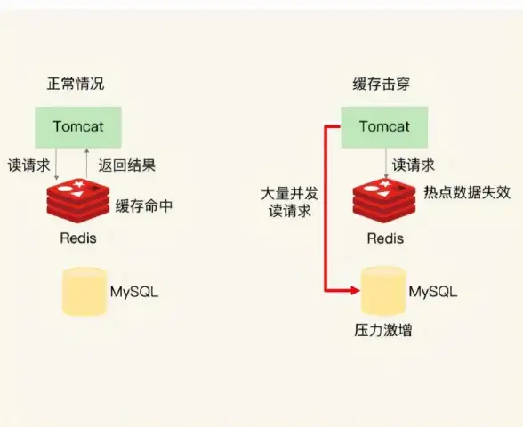 Redis 定时删除 Redis定时键值对过期自动清理方案，利用Redis实现高效过期键定时删除