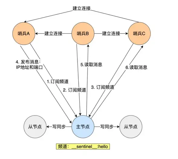 Redis优化 连接管理 调整Redis解决订阅后频繁重连问题，redis订阅后反复重连