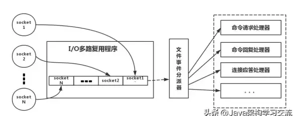 Redis数据结构 存储类型精华：Redis中值得宝贵精华多种数据类型，redis的值得类型