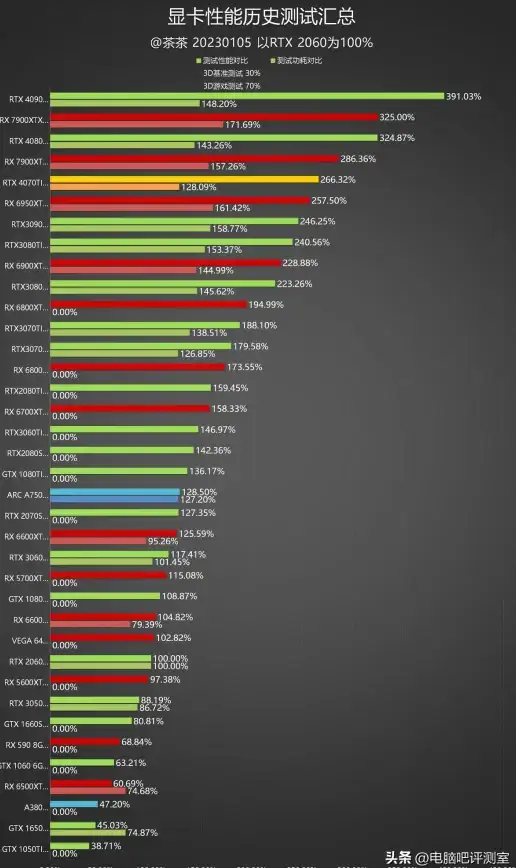 显卡排行🔥天梯图解析CPUN卡与A卡性能差异对比分析