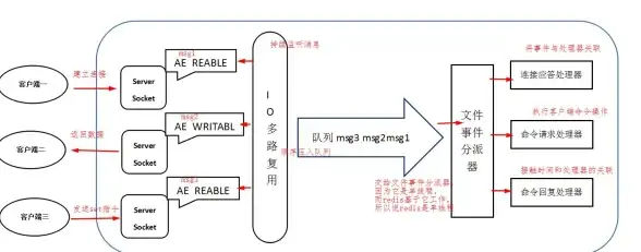 消息中间件|高并发：红色的挑战Redis消息队列机制，redis消息队列机制解析