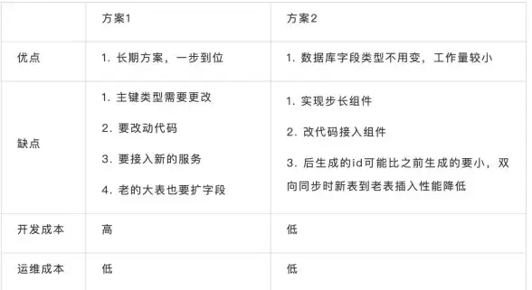 Redis应用 集合操作 Redis集合自增功能的实际应用与实现方法