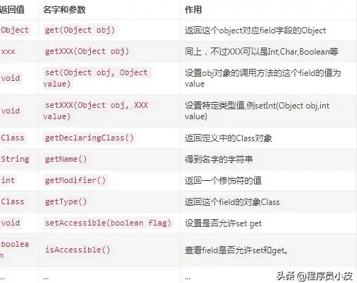 Java开发|数据库管理 Java反射机制与数据库操作详解，深入理解java反射机制在数据库中的应用