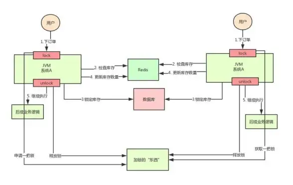 Redis性能 原生Redis性能评测与研究，原生redis评测分析