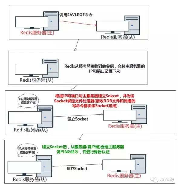 Redis 同步机制详解：深入理解运行中Redis的同步流程与sync原理