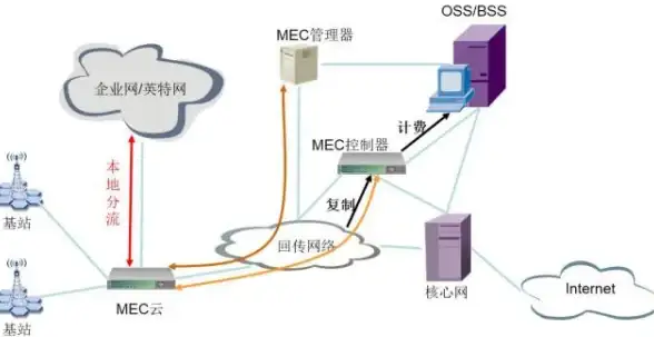 CDN加速,多线路覆盖-远传电信多线路CDN覆盖提升