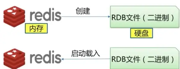 Redis集群 数据安全 备份Redis集群方案 单独备份与双保险实现，适用于单数台redis集群