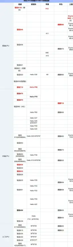 CPU性能排行 掌握天梯图，科学判断电脑处理器优劣
