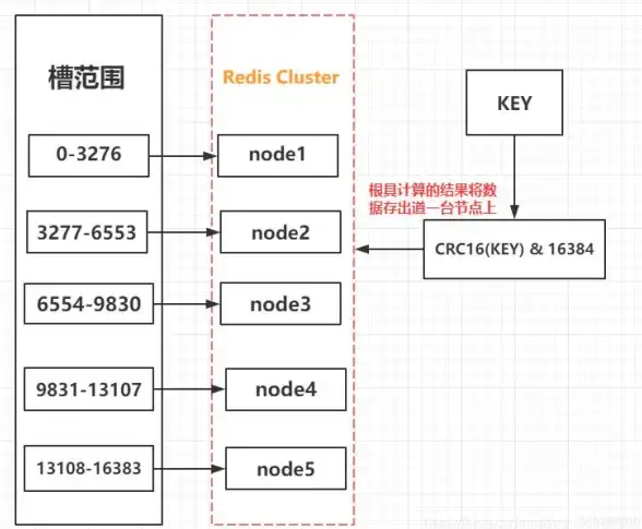 Redis 一致性 Redis如何实现读写一致性，保障数据同步