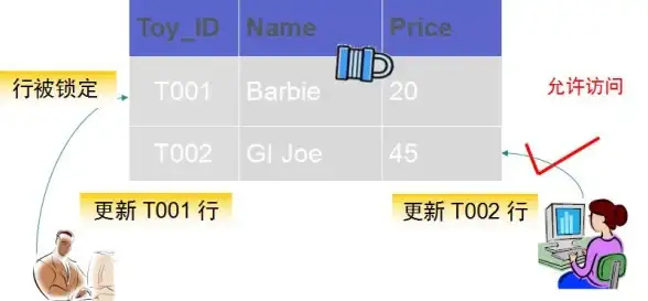 Oracle数据库 表结构 Oracle表列修改的详细流程