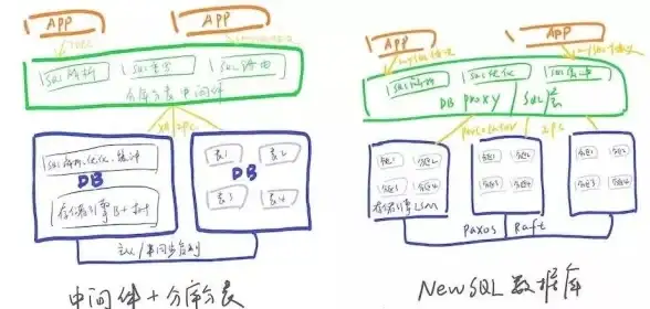 分布式系统|高并发环境下数据库分区分表与读写分离策略解析
