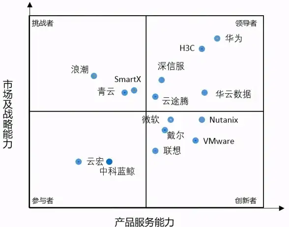 云计算 战略规划 Gartner：六个步骤制定企业云战略