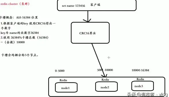 Redis集群 架构优化 Redis集群变革带来的显著效益与优势