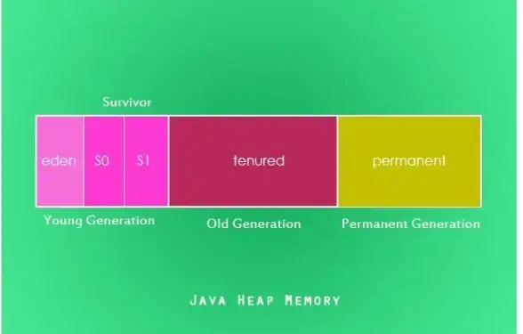 JVM 内存管理 JVM 运行时内存分代结构详解