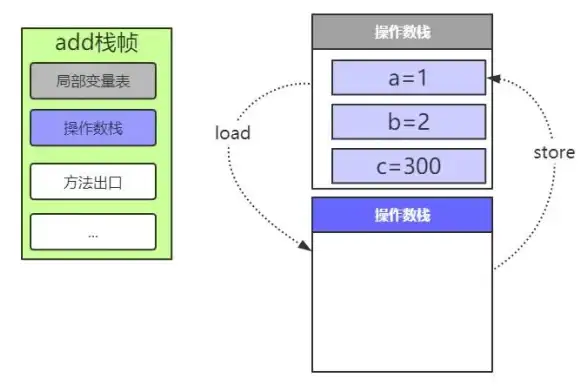 Java 内存管理 JVM内存区域结构：一计两栈一堆一区