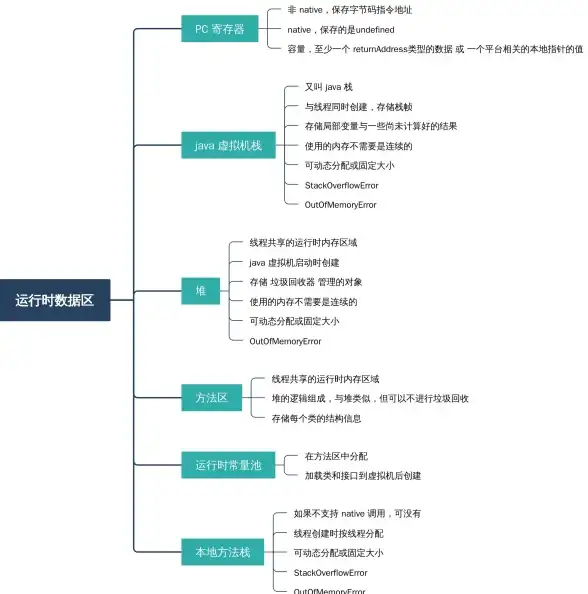 Java 内存管理 JVM内存区域结构：一计两栈一堆一区