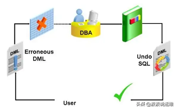 数据库管理|数据清理 PLSQL实用方法：高效删除数据库记录，plsql如何实现数据删除