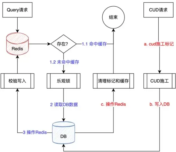 MySQL 查询优化：查询缓存实际应用代码