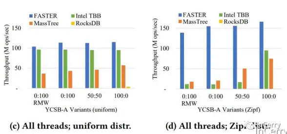 NoSQL Benchmark：为什么说很多NoSQL的Benchmark是扯淡？