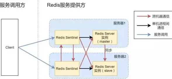 Redis同步 主从配置 Redis主从数据同步搭建简易流程，配置主从服务器实现高效数据同步
