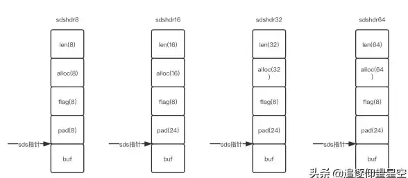 Redis 数据类型 深入了解Redis，掌握它的多种数据结构，redis类型主要包括哪些