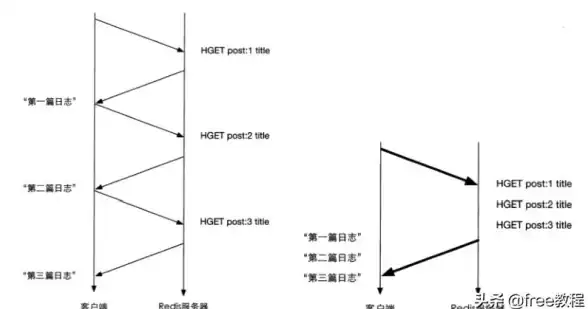 Redis事务|管道机制：Redis管道与事务处理的实现方式及区别解析