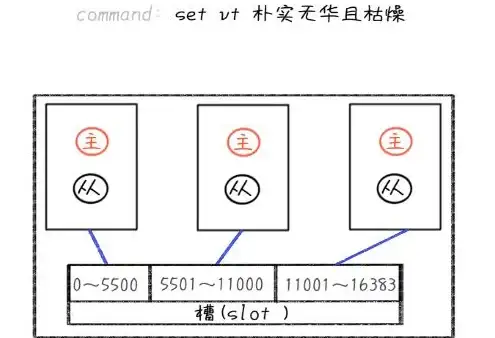 Redis集群 槽位管理：实现高效集群管理的Redis槽位重新分配方法