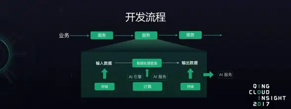 青云QingCloud 公有云服务 北京3区-D正式开放运营，青云QingCloud公有云服务能力再升级