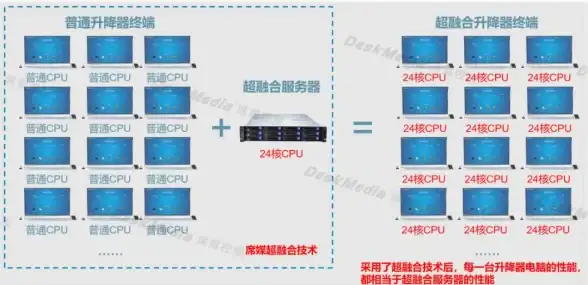 容量优化|智能扩展 借助容量规划和虚拟机规模调整实现企业基础架构升级