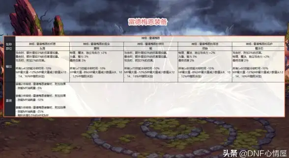 装备推荐🔥dnf最高价值装备盘点及属性解析指南