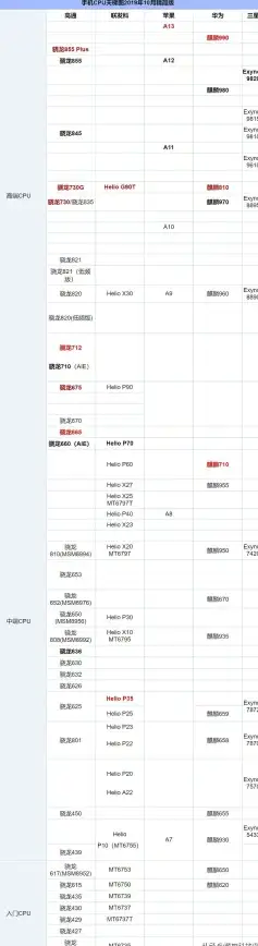手机芯片📱8月CPU天梯图深度解析：教你如何挑选最适合的高性能处理器