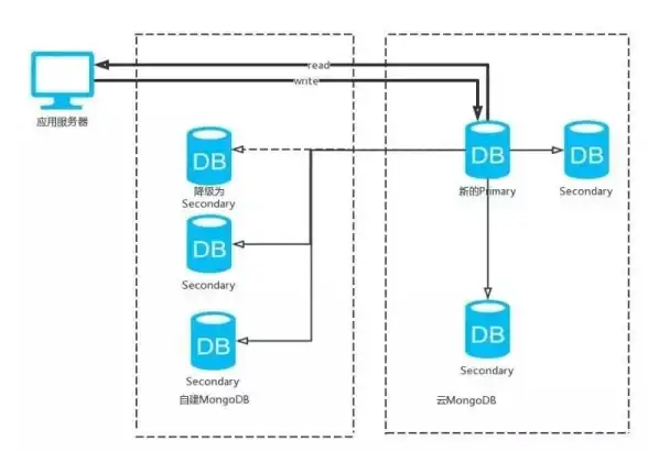 NoSQL 大数据 MongoDB 数据库：高性能与可扩展性的非关系型数据库解决方案