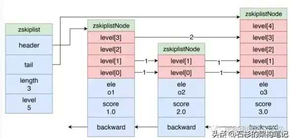 Redis优化 数据对比 利用 Redis 集合 实现高效数据比较，redis 集合 优势明显