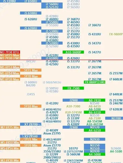 处理器排行🚀i3 CPU性能天梯图：高低排名全解析及选购指南