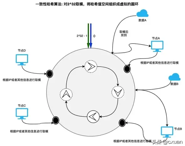 Redis集群 分配原理图 以图解方式助你理清思路，redis集群分配中心原理解析