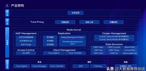 Redis 故障转移 Redis高可用架构实现无缝故障切换，解析两套redis高可用方案