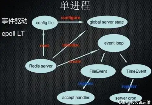 Redis配置 配置文件定位 简易操作Redis配置文件快速定位，redis 配置文件目录