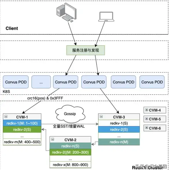 Redis性能 速度测试 红色的快感Redis读写性能分析与速度实测