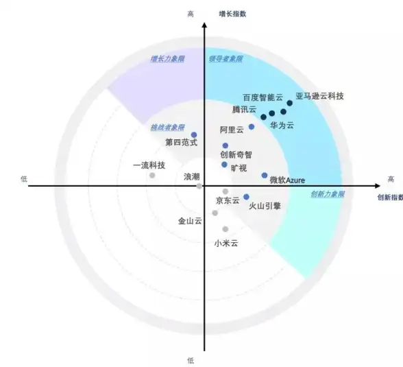 云计算 技术创新 连续十二年蝉联Gartner魔力象限，亚马逊云科技凭什么引领全球云服务市场