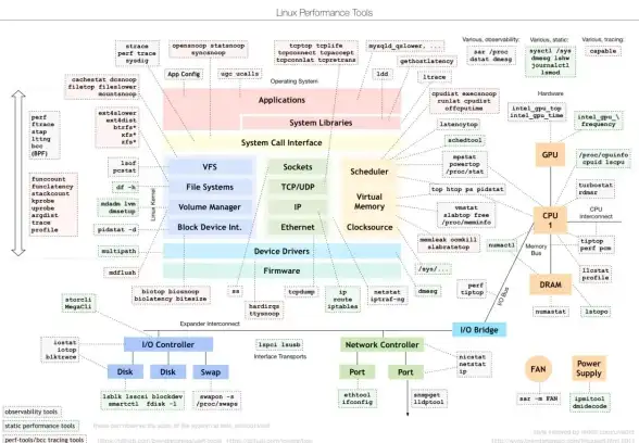 内存管理 性能优化 深入解析 JVM 与 Linux 的内存关系