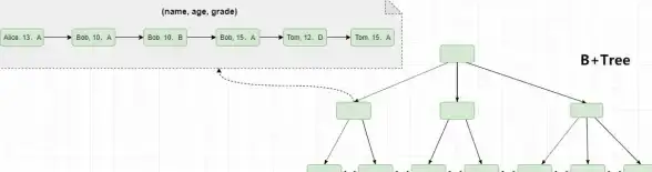 MySQL优化 数据库管理 如何对mysql表字段进行整理