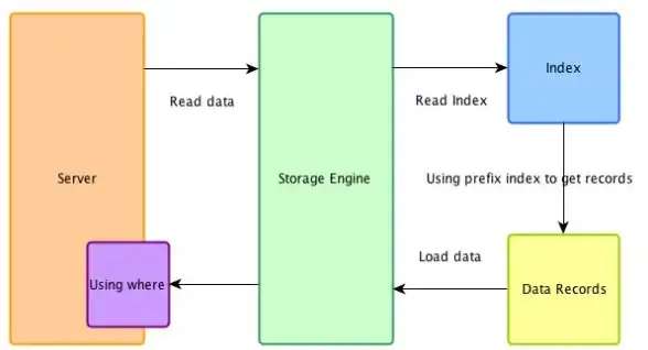 数据库|性能优化 SQL Server非聚集索引原理与应用解析