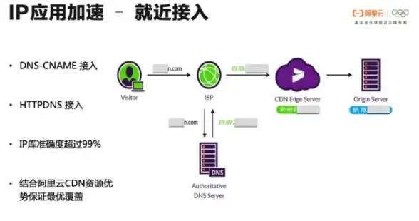 CDN加速,运营商融合-联通移动电信混合加速阿里CDN节点