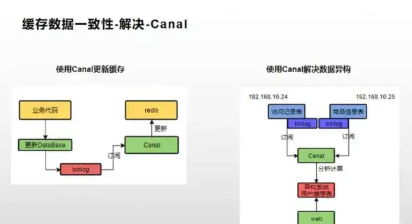 Redis优化|缓存技术 精通Redis缓存数据库解决方案，redis缓存数据库文章